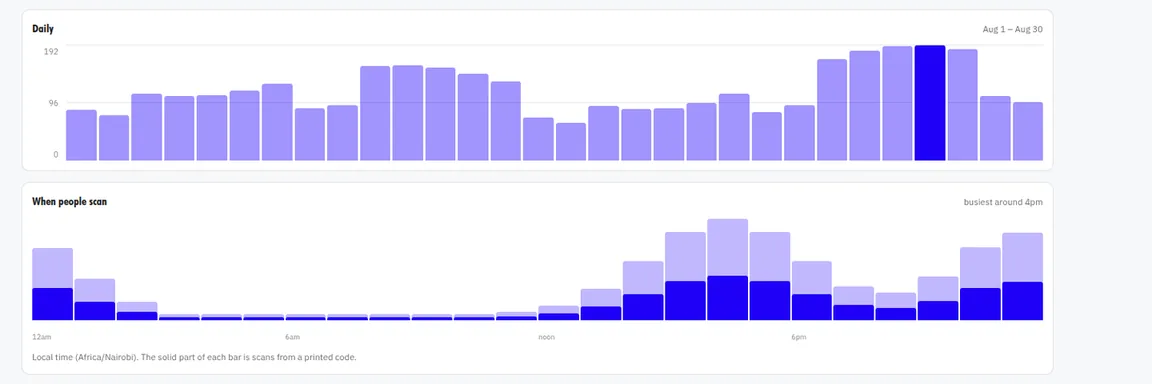 A daily traffic chart above an hour-of-day chart, with the share of each hour that came from a scan shown solid