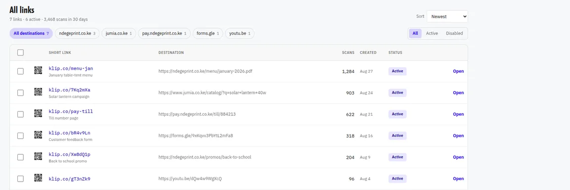 A list of Klip links with their QR codes, destinations, scan counts and status, filtered by destination